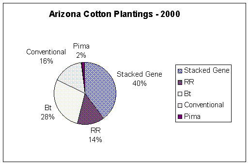 Figure 2. Pie chart of percentages of cotton types being grown in Arizona, 2000. (Source: based on seed sales in Arizona)