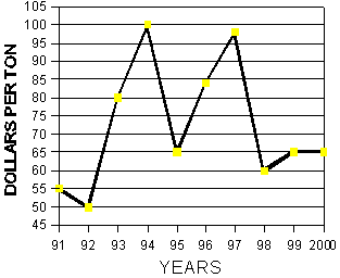 Graph of dollars per ton from August 14, to August 28 ,1991-2000