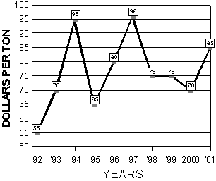 Line chart of price of alfalfa hay in dollars per ton from June 19, to July 1,  1992-2001.
