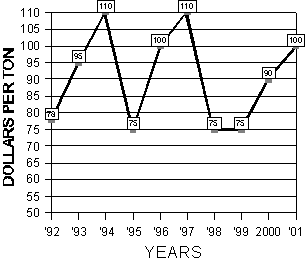 Graph of the 10 year summary of alfalfa prices from September 24 to October 8, 1992 to 2001