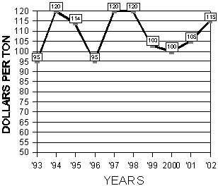 Graph of the 10 year summary of alfalfa prices from  February 12 to February 24, 1993 to 2002