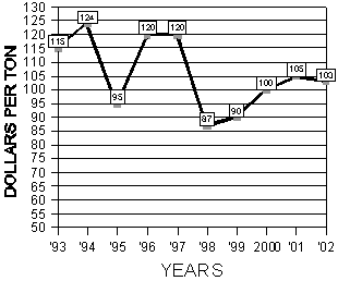 Graph of 10 year summary Dec. 3 - Dec 16, 1993-2002.