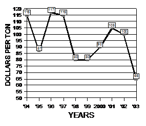 10 year summary (Oct 21 - Nov 3, 1994-2003