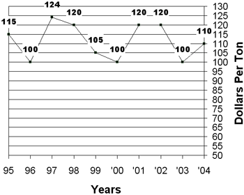 Graph of the 10 year summary prices for alfalfa , March 9 to March 22, 1995-2004