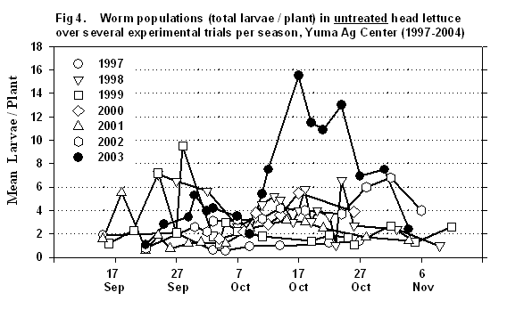 Figure 4 is a graph of worm populations recorded as mean larvae per plant, in untreated head lettuce over several experimental trials per season at the Yuma Ag. Center (1997-2004).