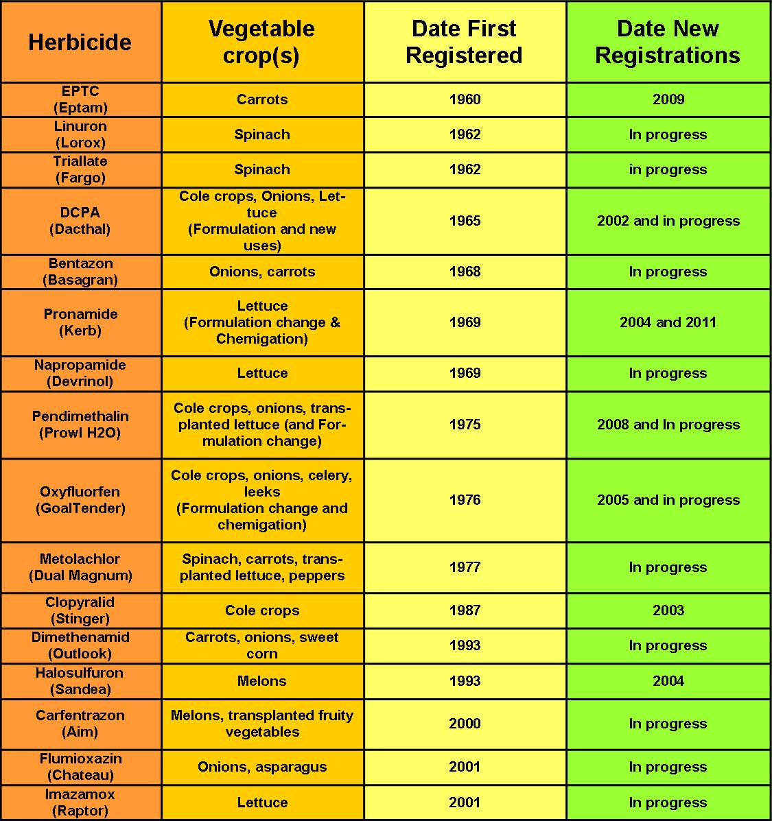 Herbicide Registration Chart